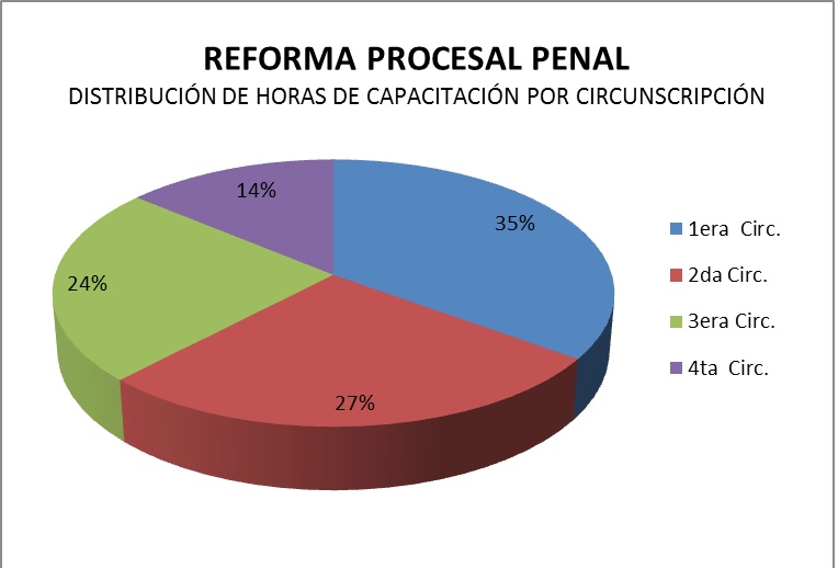 REFORMA PROCESAL PENAL POR HORAS